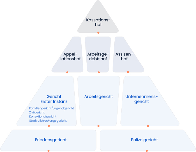 die Pyramide